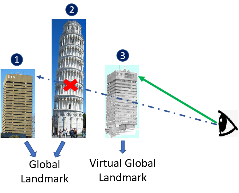 Virtual Global Landmark: An Augmented Reality Technique to Improve Spatial Navigation Learning 